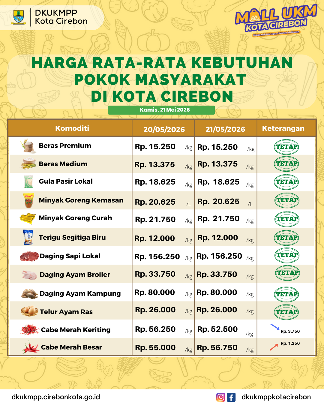 Harga Kebutuhan Pokok Masyarakat Kamis, 21 Mei 2026
