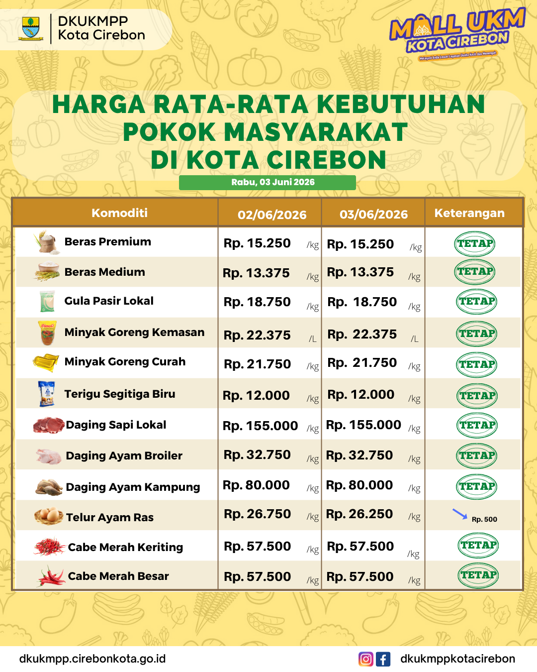 Harga Kebutuhan Pokok Masyarakat Rabu, 3 Juni 2026