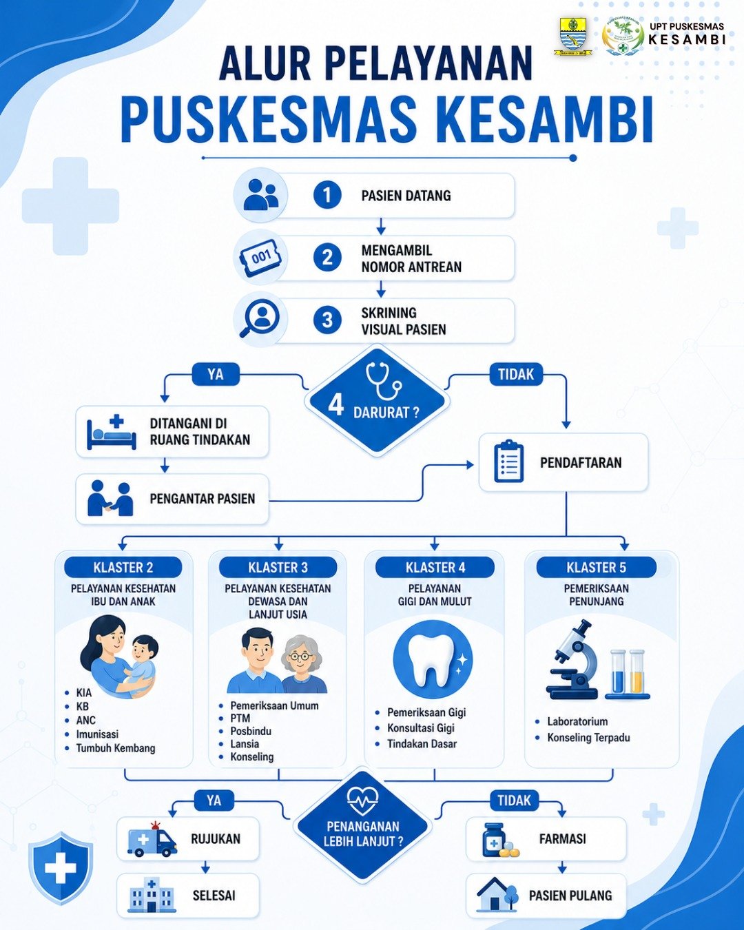 Panduan Lengkap: Alur Pelayanan Puskesmas Kesambi